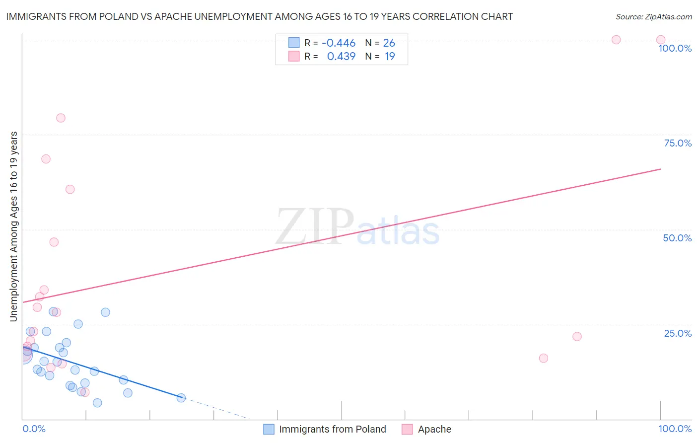 Immigrants from Poland vs Apache Unemployment Among Ages 16 to 19 years