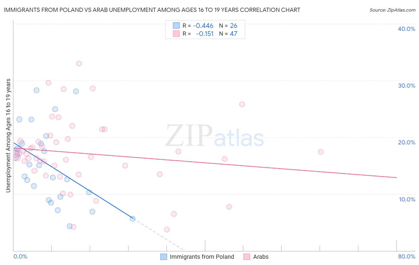 Immigrants from Poland vs Arab Unemployment Among Ages 16 to 19 years