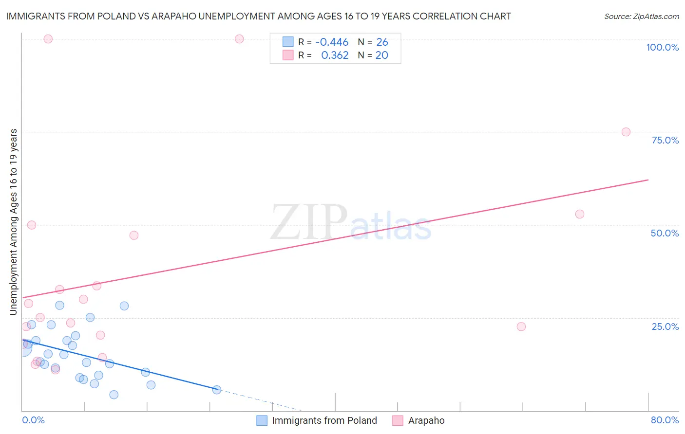 Immigrants from Poland vs Arapaho Unemployment Among Ages 16 to 19 years