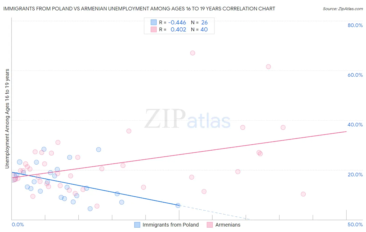 Immigrants from Poland vs Armenian Unemployment Among Ages 16 to 19 years
