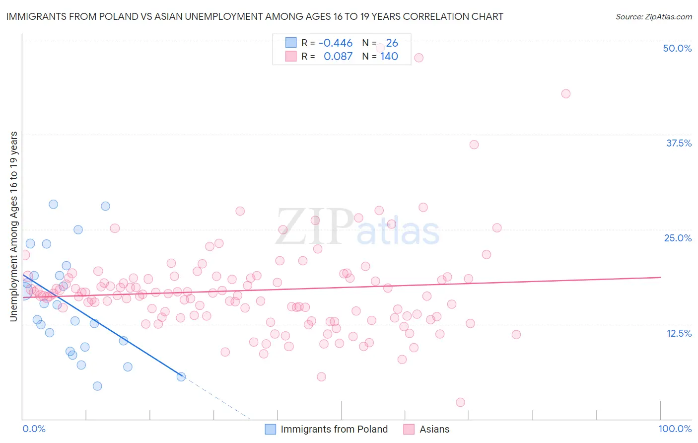 Immigrants from Poland vs Asian Unemployment Among Ages 16 to 19 years