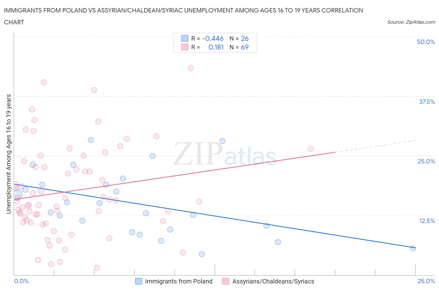 Immigrants from Poland vs Assyrian/Chaldean/Syriac Unemployment Among Ages 16 to 19 years