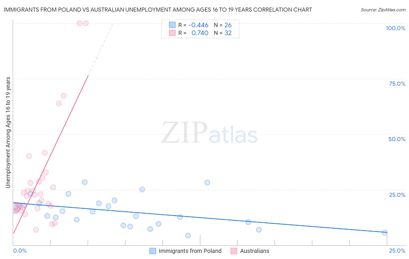 Immigrants from Poland vs Australian Unemployment Among Ages 16 to 19 years