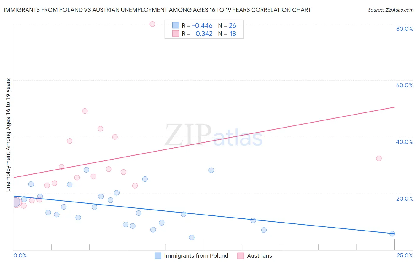 Immigrants from Poland vs Austrian Unemployment Among Ages 16 to 19 years