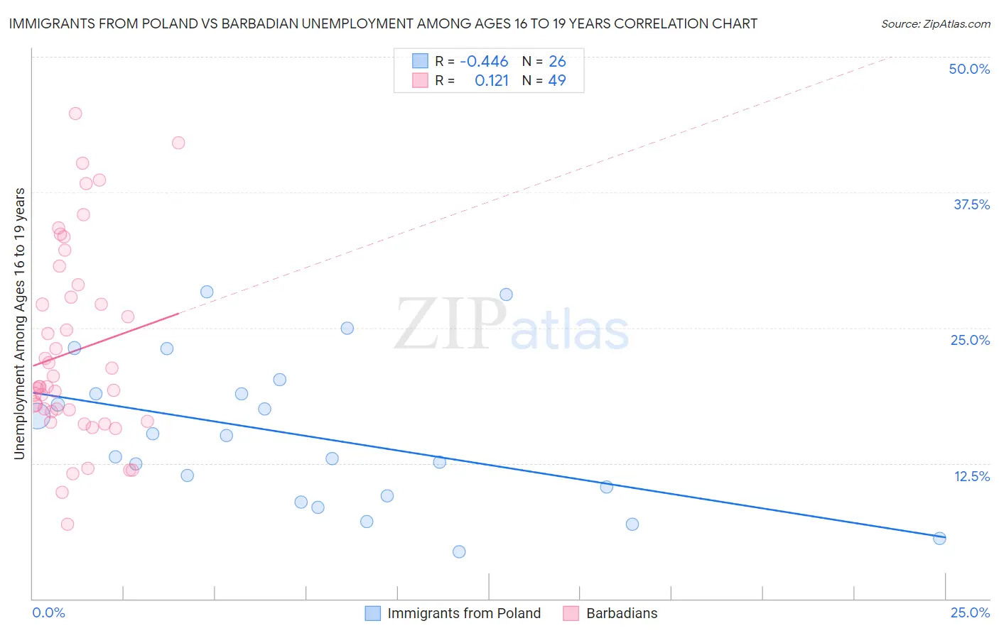 Immigrants from Poland vs Barbadian Unemployment Among Ages 16 to 19 years