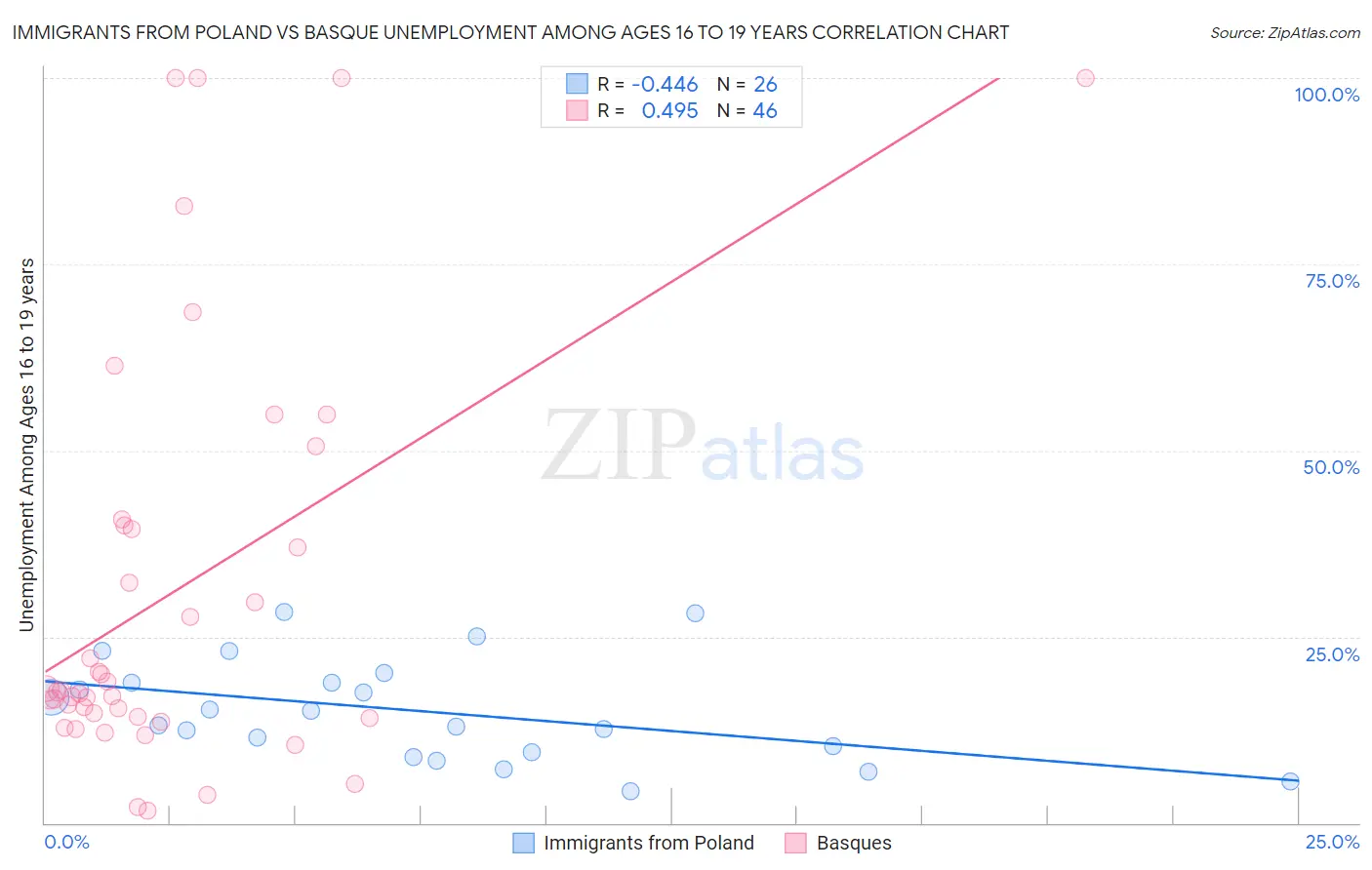 Immigrants from Poland vs Basque Unemployment Among Ages 16 to 19 years