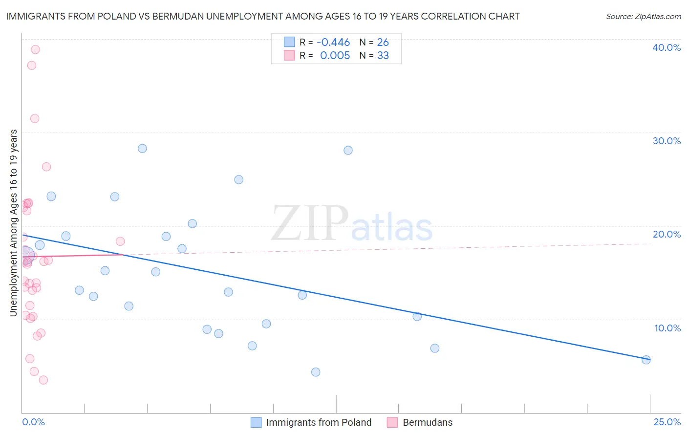 Immigrants from Poland vs Bermudan Unemployment Among Ages 16 to 19 years