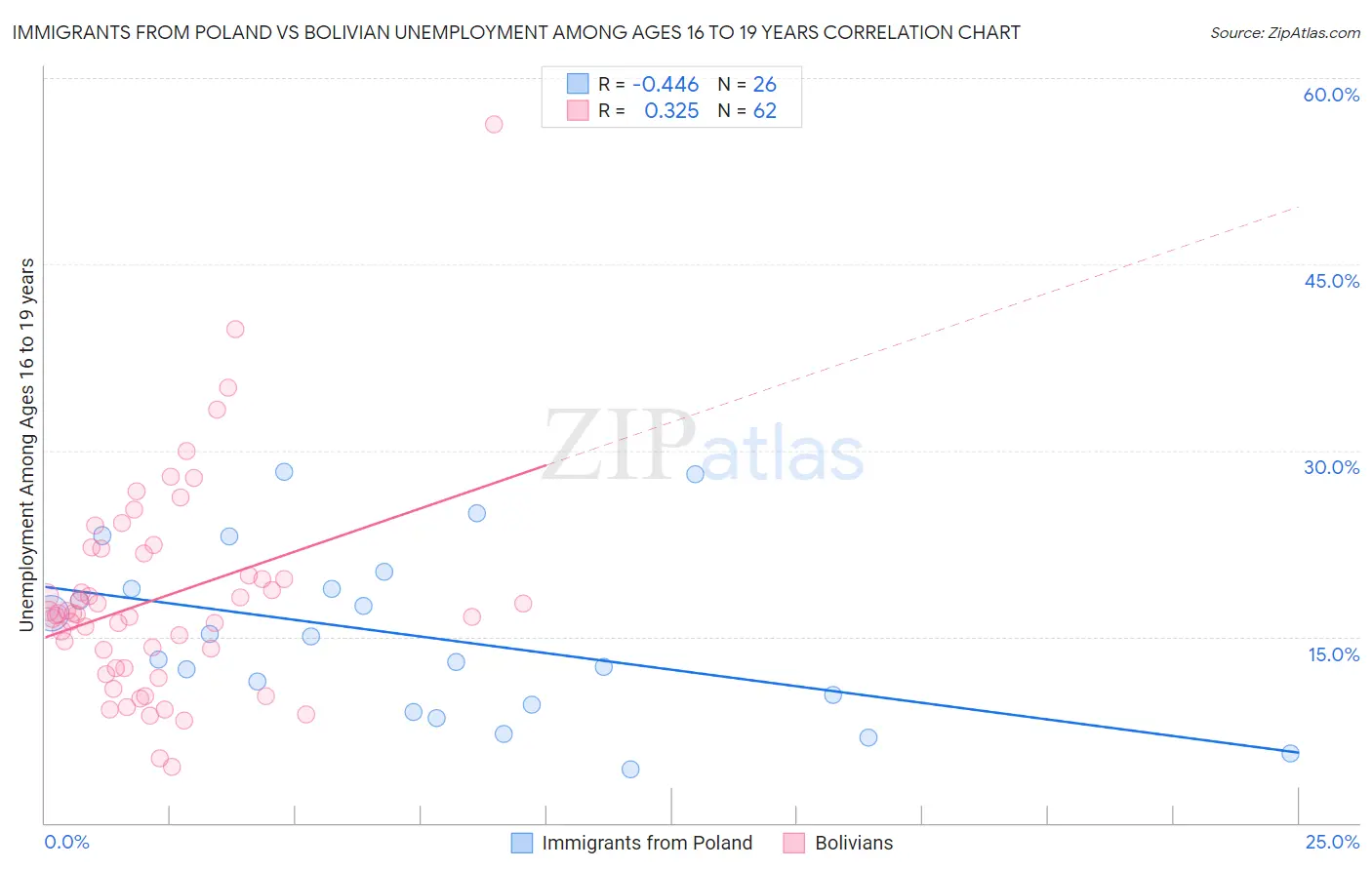 Immigrants from Poland vs Bolivian Unemployment Among Ages 16 to 19 years