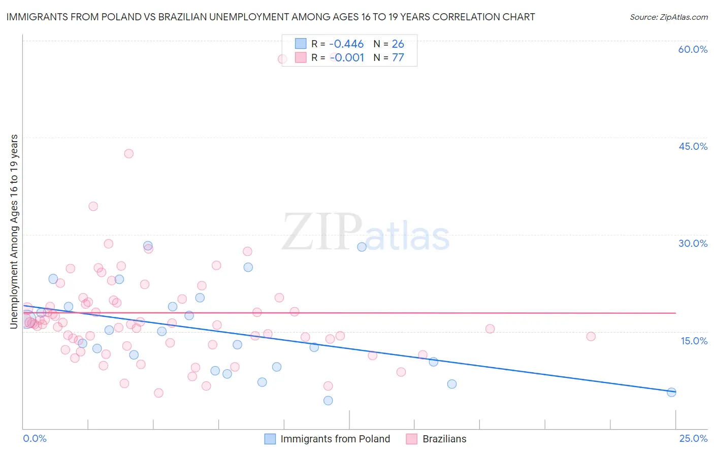 Immigrants from Poland vs Brazilian Unemployment Among Ages 16 to 19 years