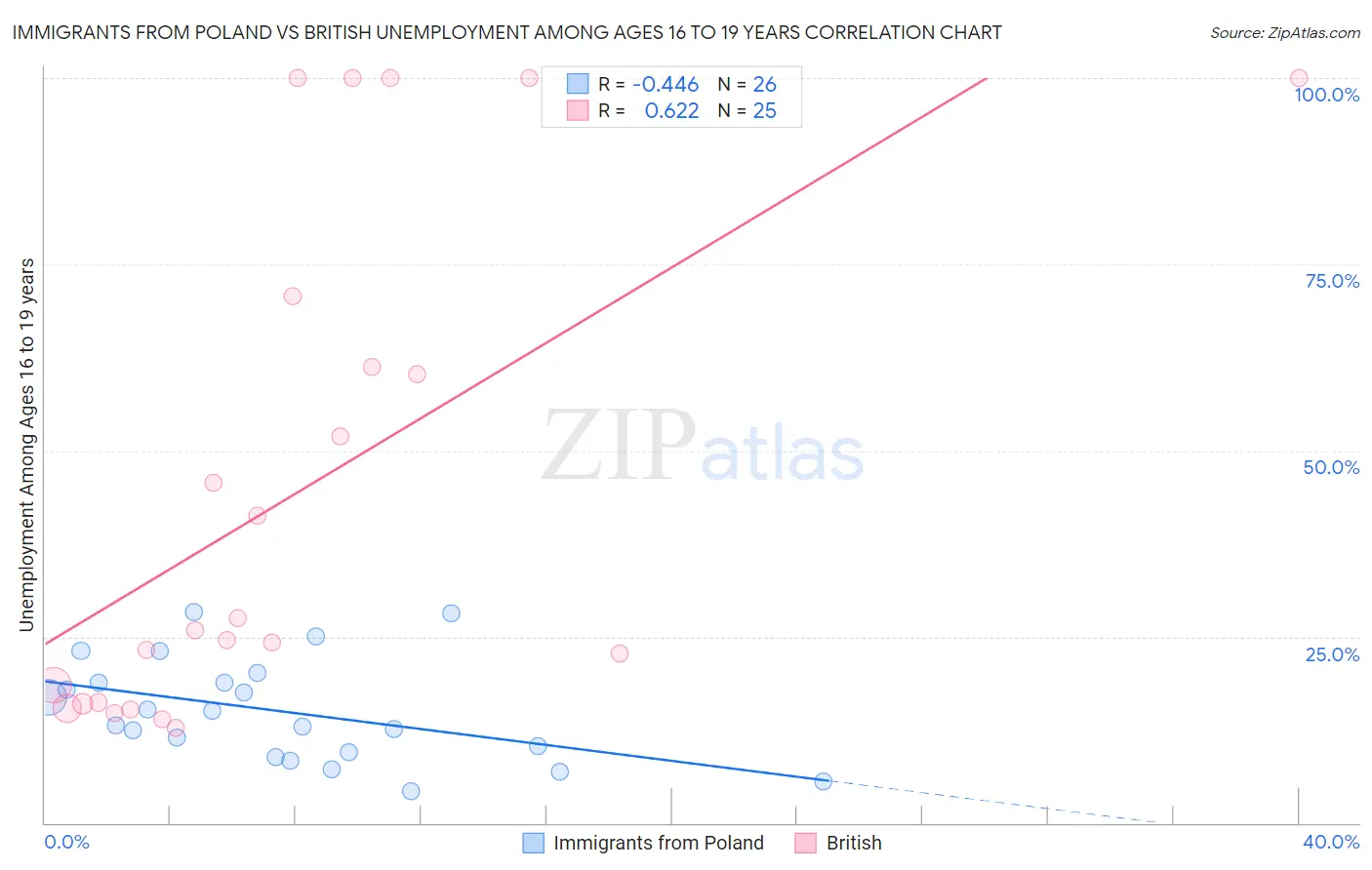 Immigrants from Poland vs British Unemployment Among Ages 16 to 19 years