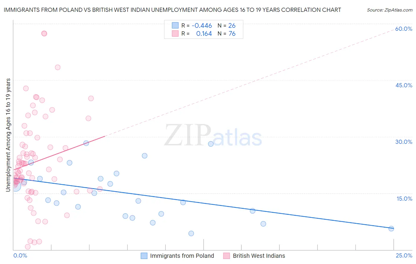 Immigrants from Poland vs British West Indian Unemployment Among Ages 16 to 19 years