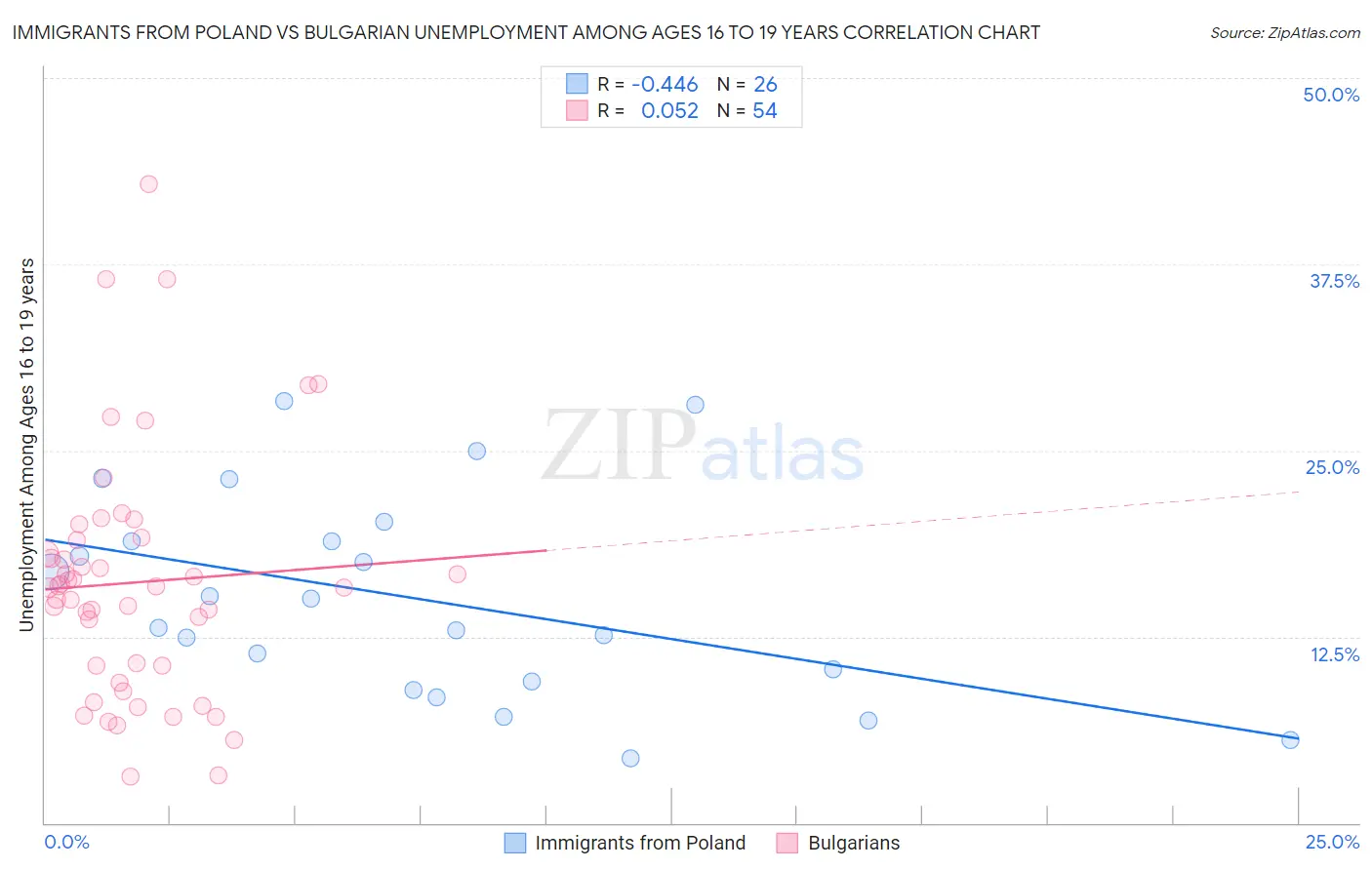 Immigrants from Poland vs Bulgarian Unemployment Among Ages 16 to 19 years