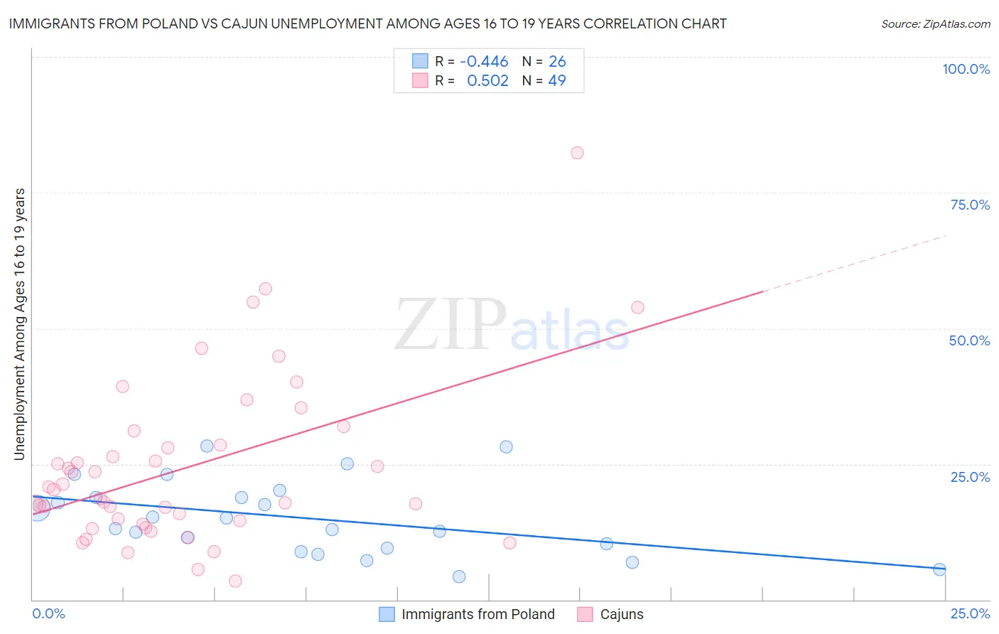 Immigrants from Poland vs Cajun Unemployment Among Ages 16 to 19 years