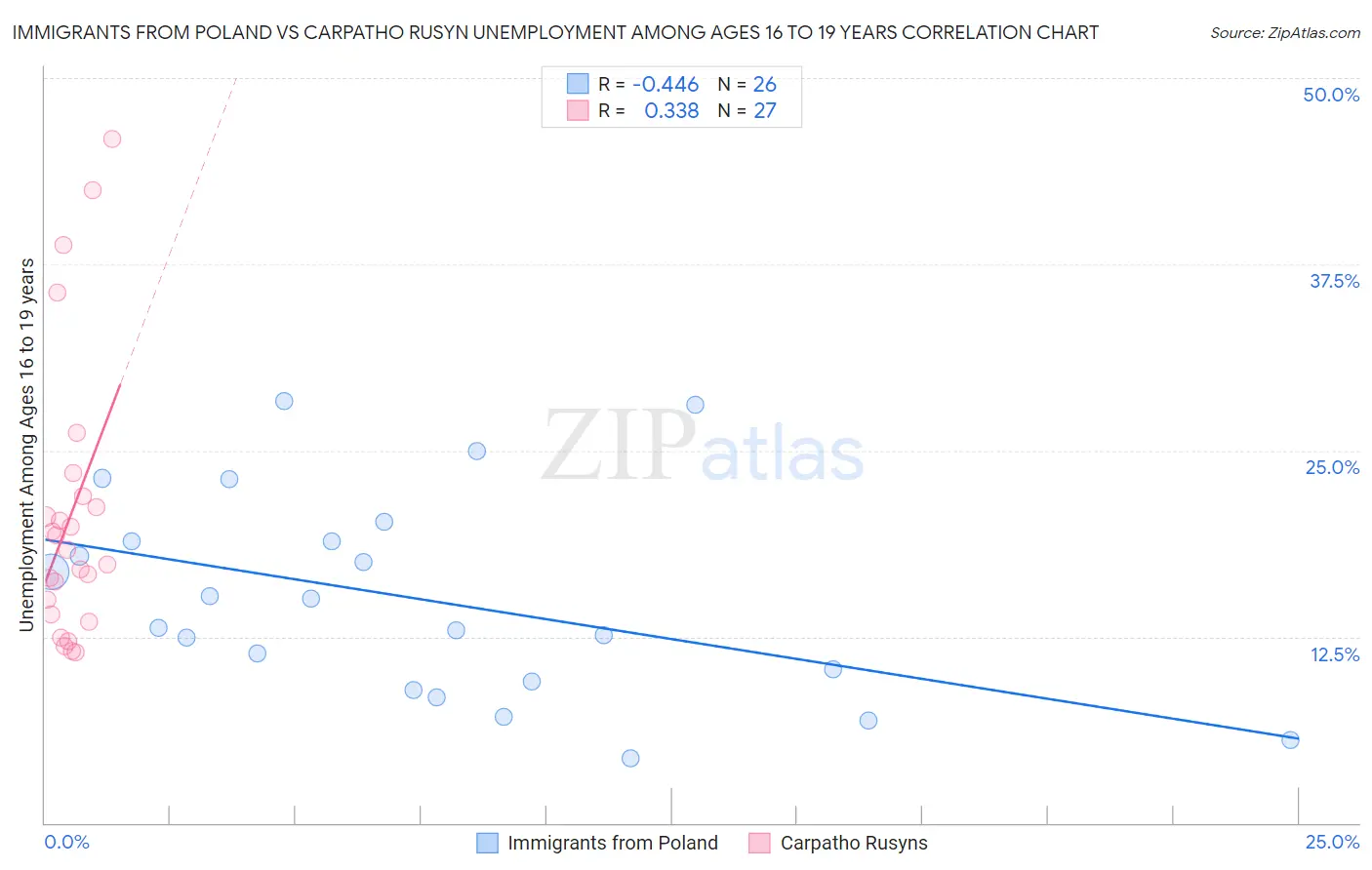 Immigrants from Poland vs Carpatho Rusyn Unemployment Among Ages 16 to 19 years