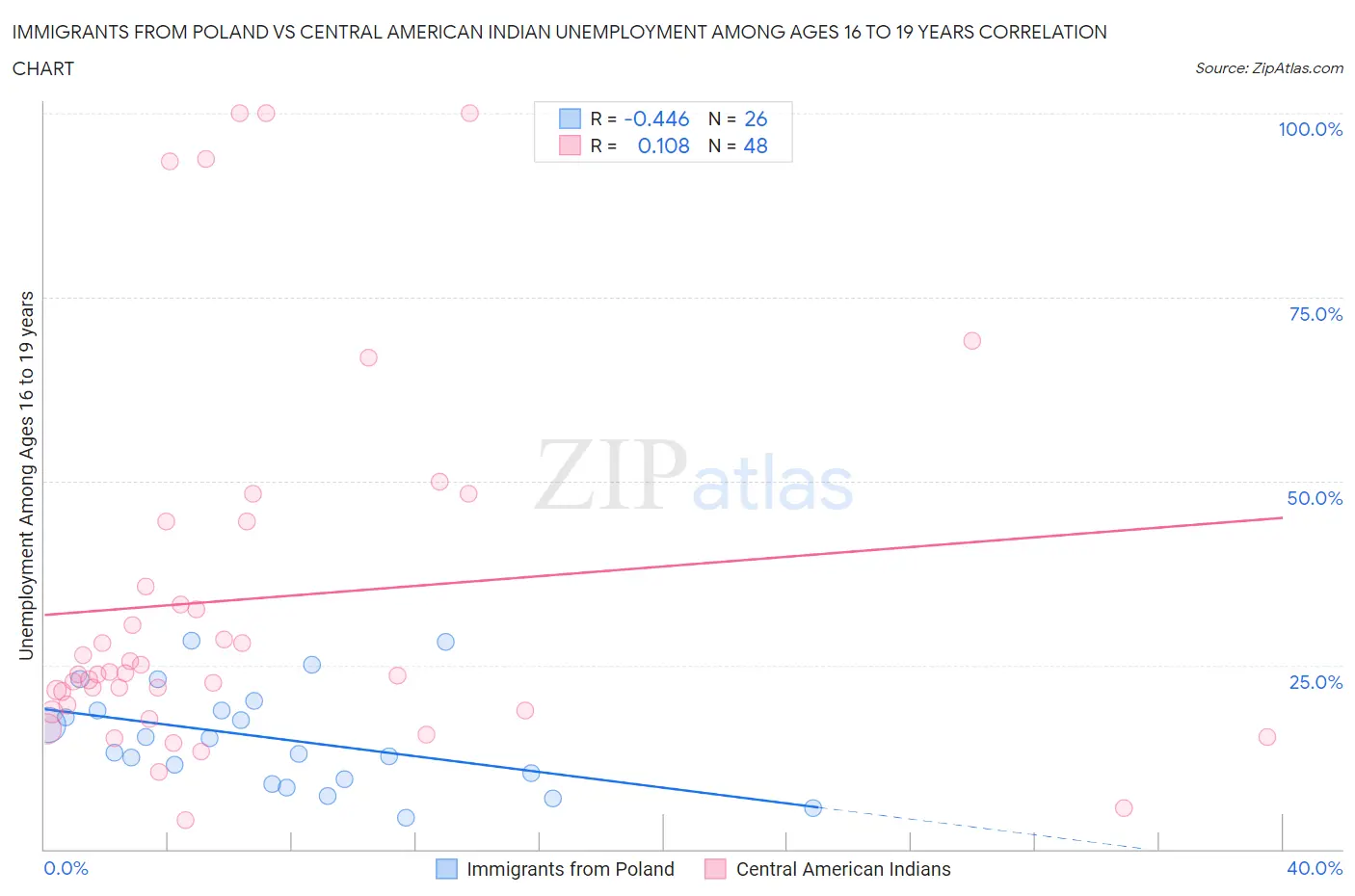 Immigrants from Poland vs Central American Indian Unemployment Among Ages 16 to 19 years