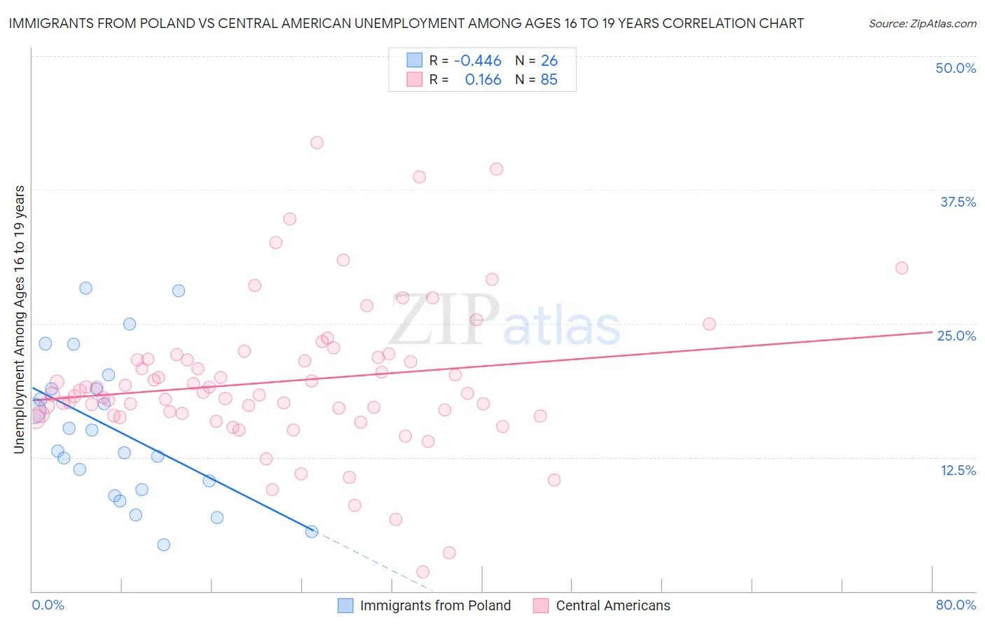 Immigrants from Poland vs Central American Unemployment Among Ages 16 to 19 years