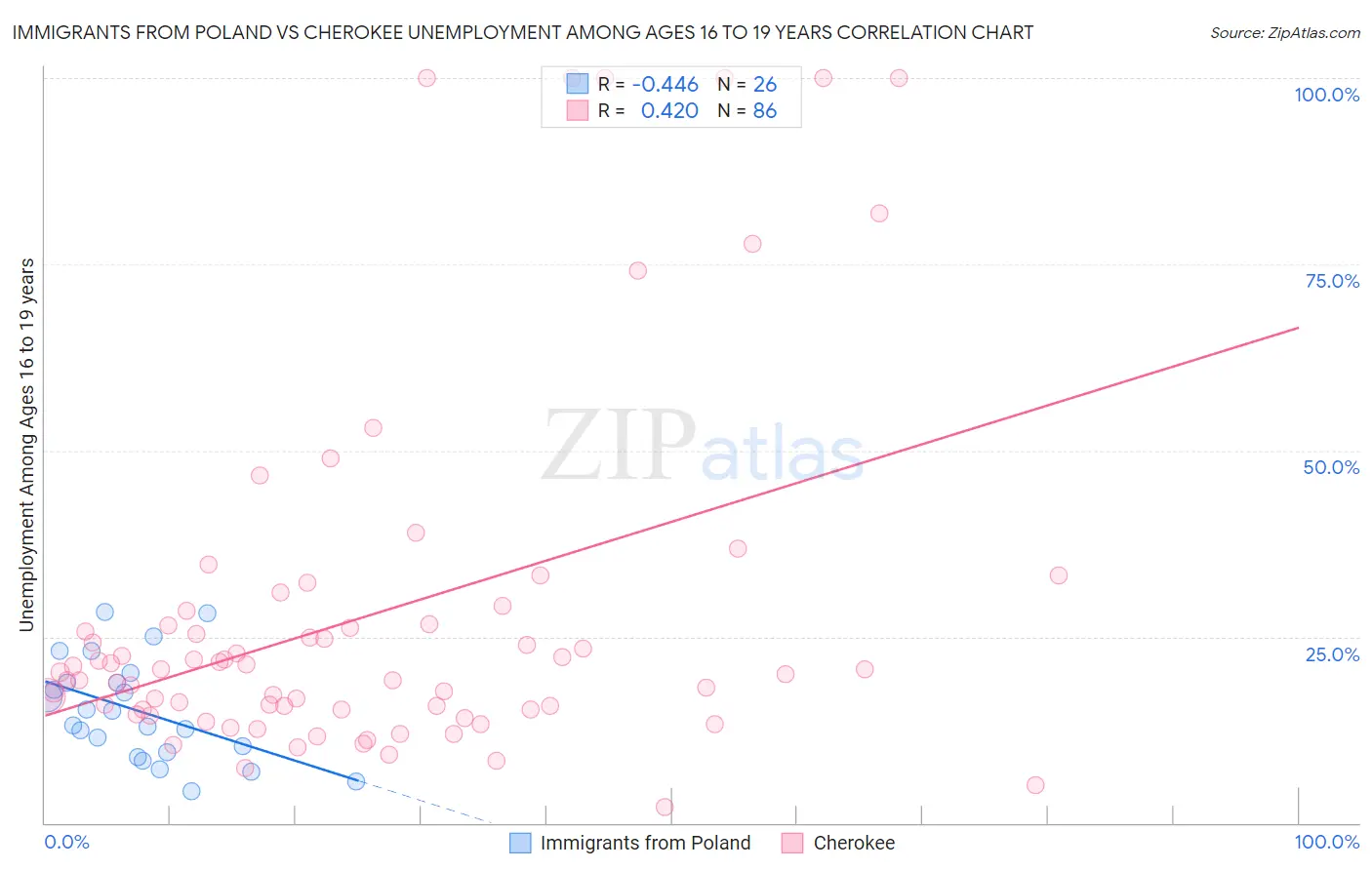 Immigrants from Poland vs Cherokee Unemployment Among Ages 16 to 19 years