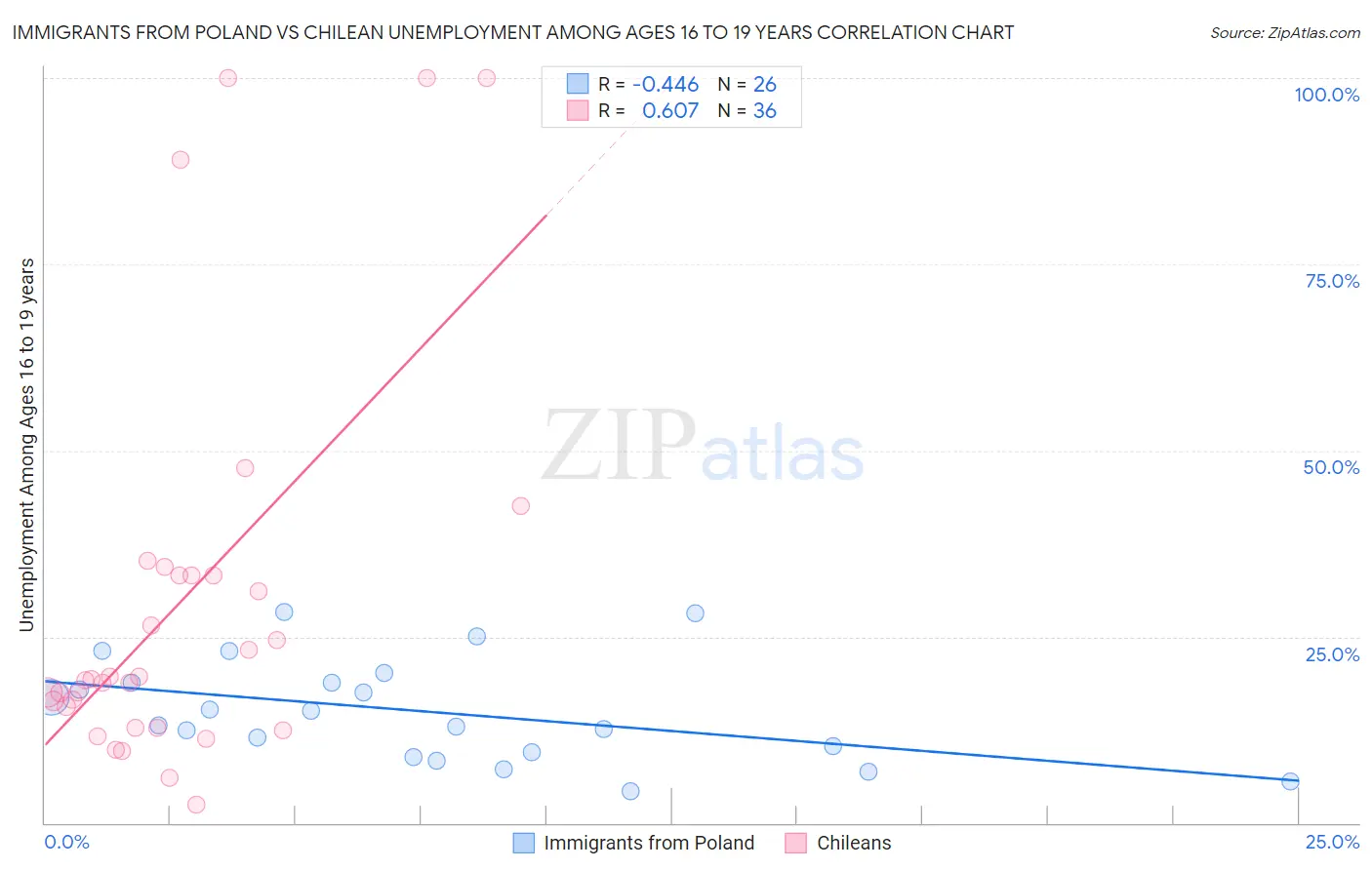 Immigrants from Poland vs Chilean Unemployment Among Ages 16 to 19 years