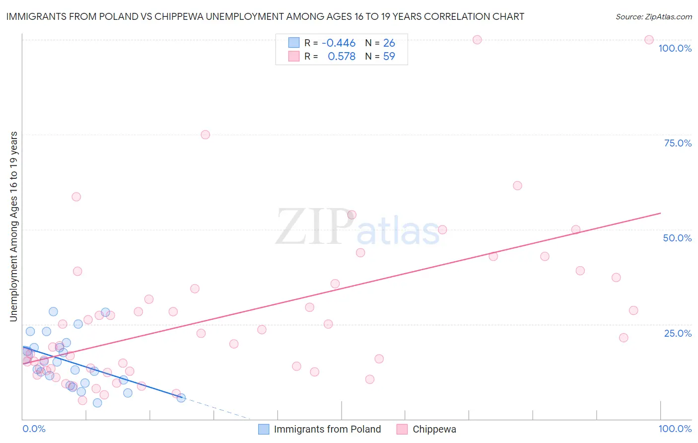 Immigrants from Poland vs Chippewa Unemployment Among Ages 16 to 19 years