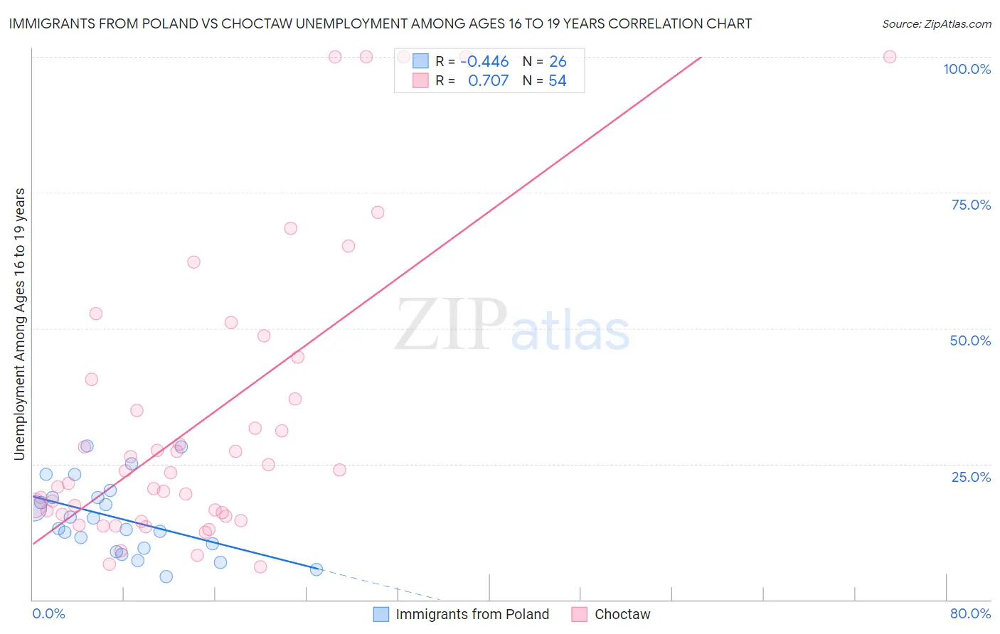 Immigrants from Poland vs Choctaw Unemployment Among Ages 16 to 19 years