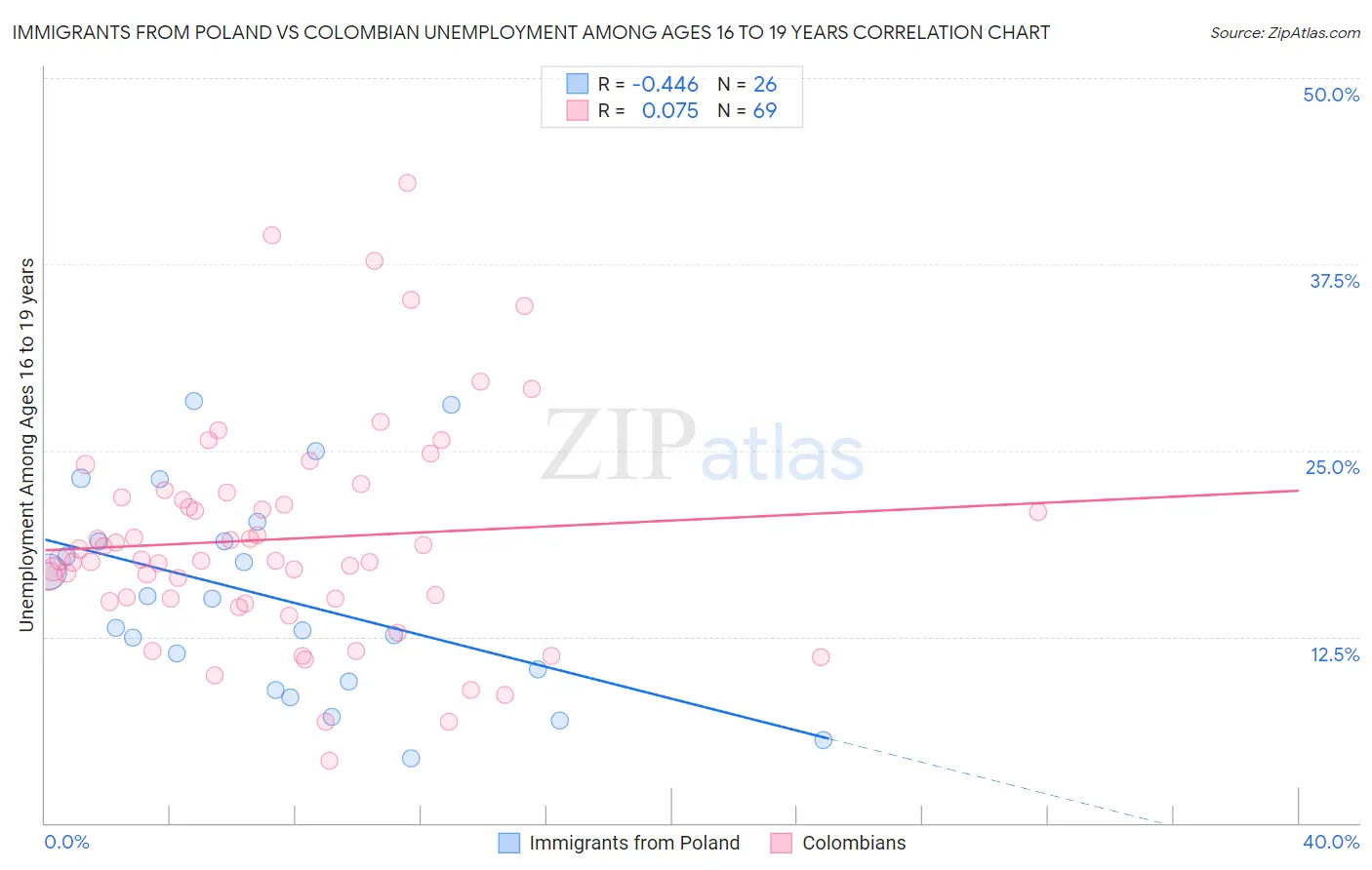 Immigrants from Poland vs Colombian Unemployment Among Ages 16 to 19 years