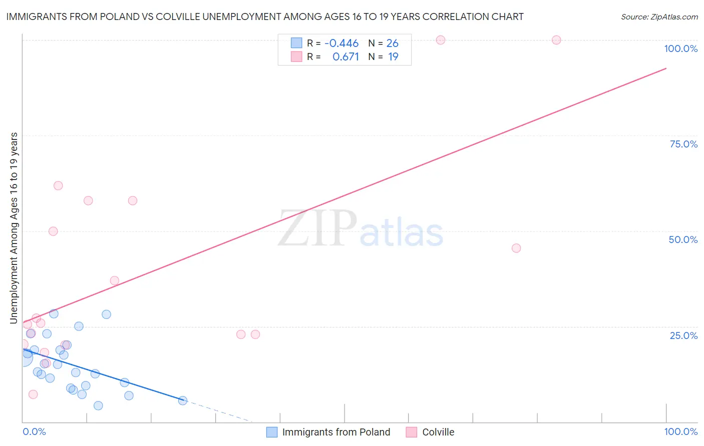 Immigrants from Poland vs Colville Unemployment Among Ages 16 to 19 years