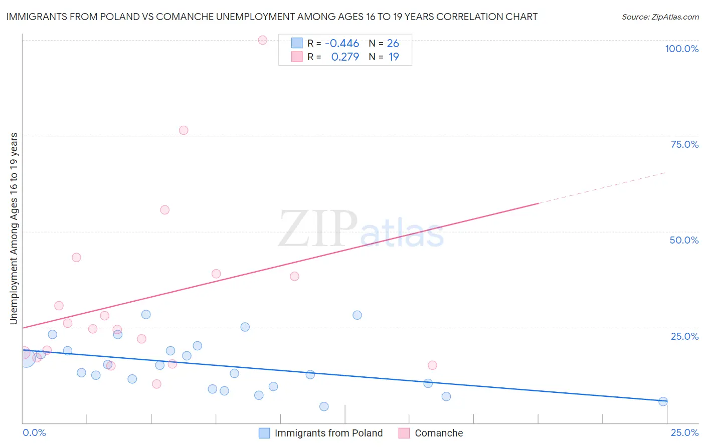 Immigrants from Poland vs Comanche Unemployment Among Ages 16 to 19 years