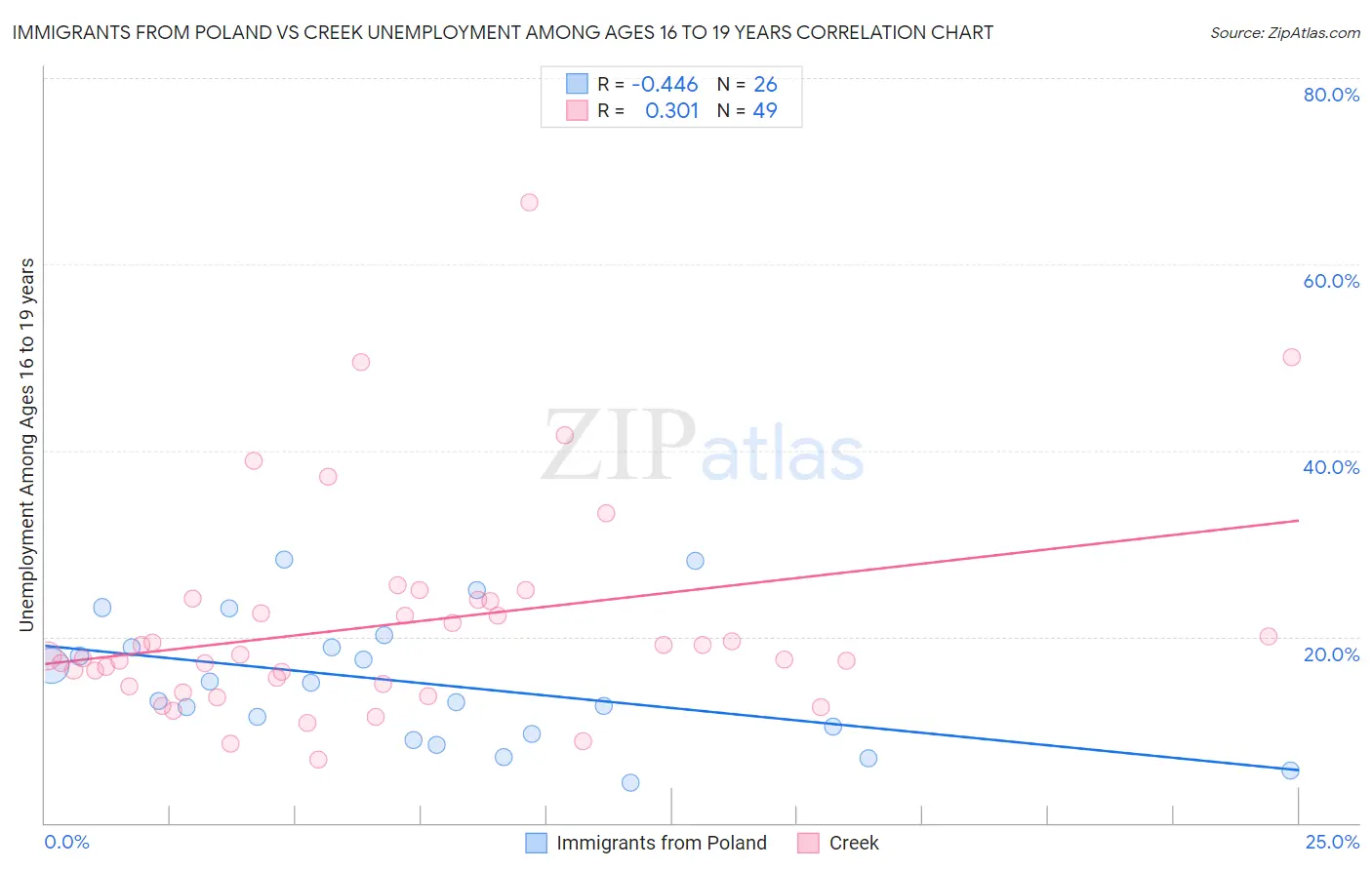 Immigrants from Poland vs Creek Unemployment Among Ages 16 to 19 years