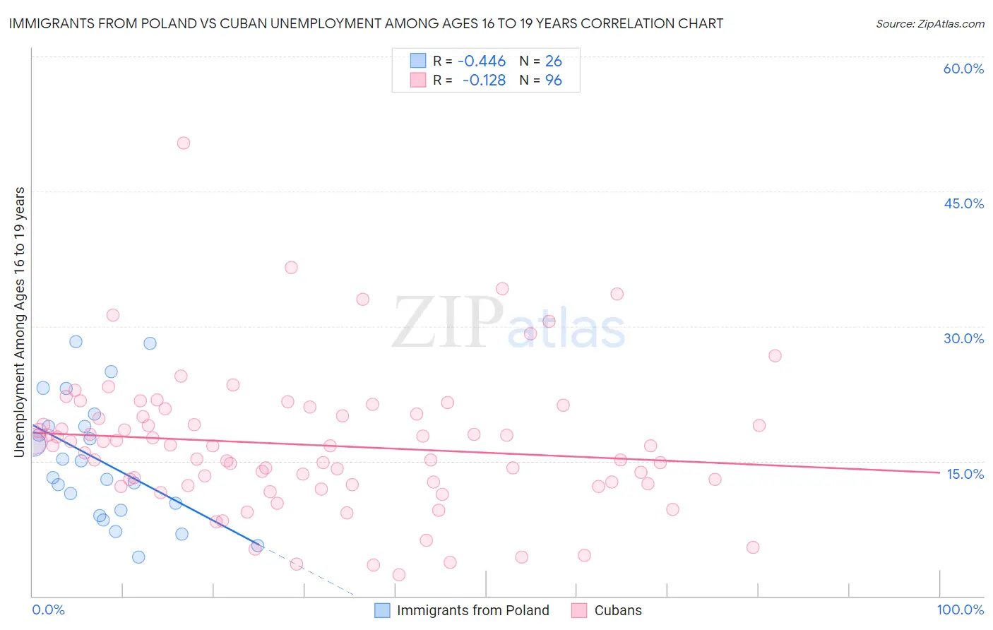 Immigrants from Poland vs Cuban Unemployment Among Ages 16 to 19 years