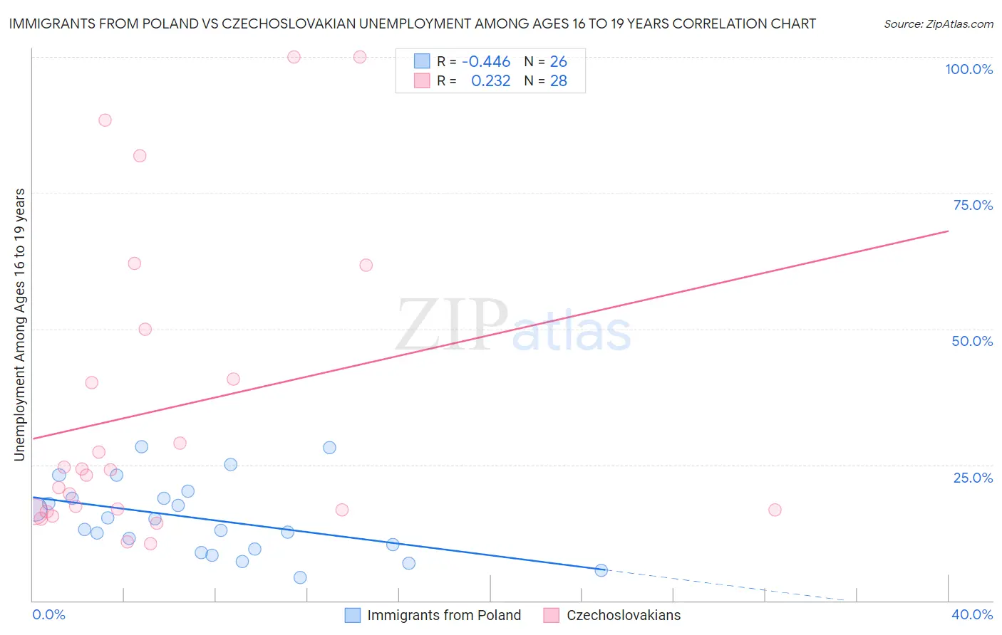 Immigrants from Poland vs Czechoslovakian Unemployment Among Ages 16 to 19 years