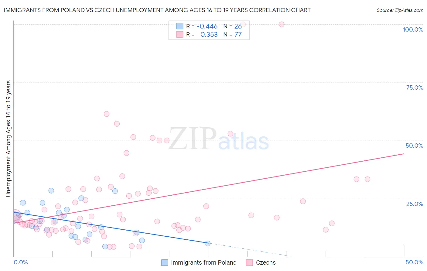 Immigrants from Poland vs Czech Unemployment Among Ages 16 to 19 years