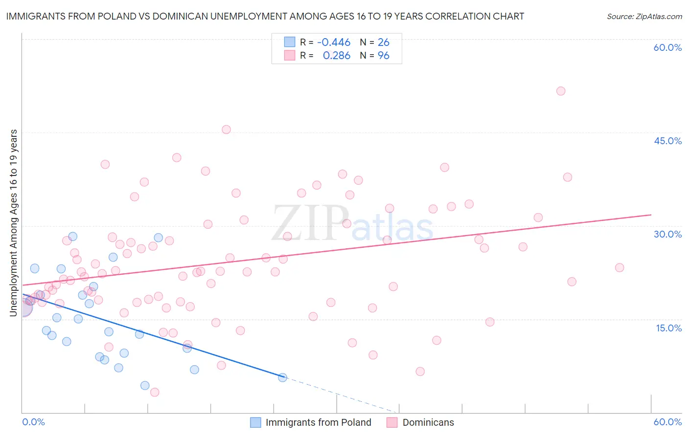 Immigrants from Poland vs Dominican Unemployment Among Ages 16 to 19 years