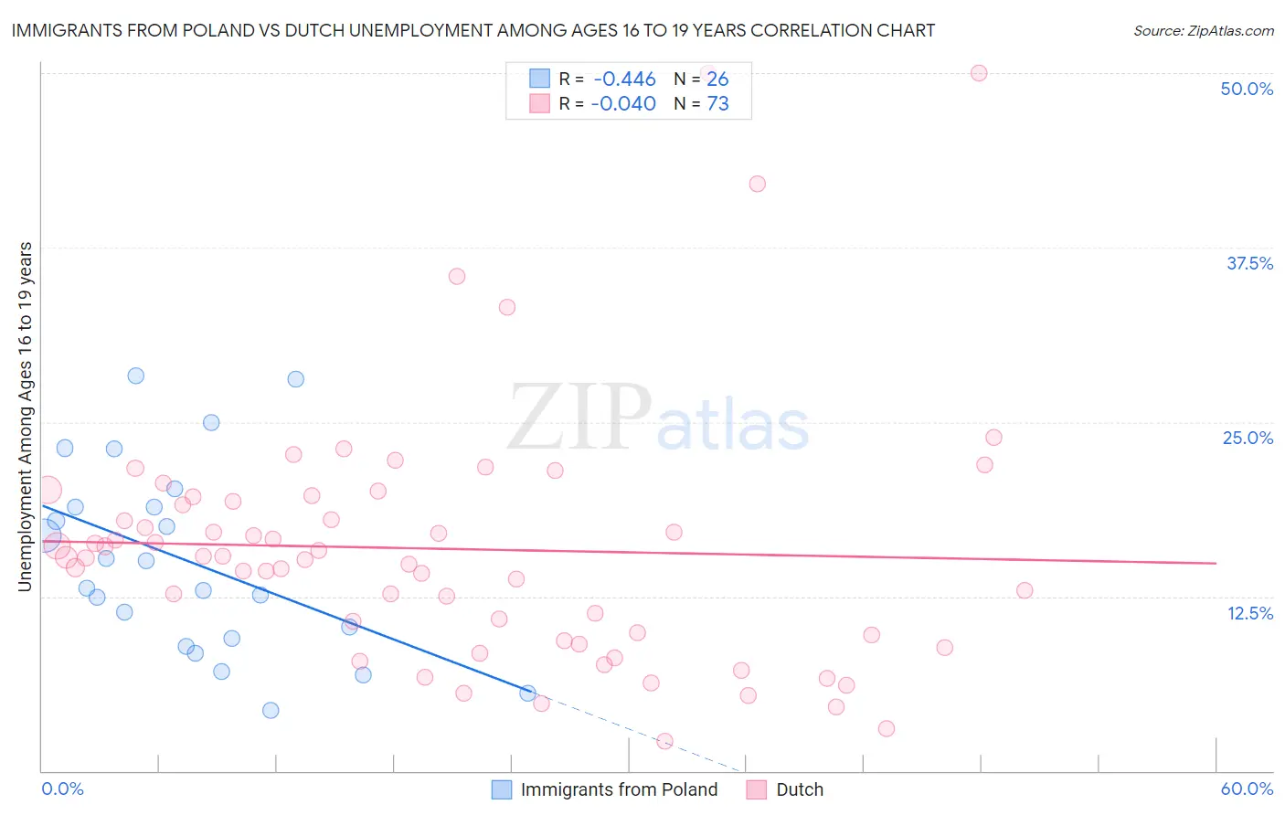 Immigrants from Poland vs Dutch Unemployment Among Ages 16 to 19 years