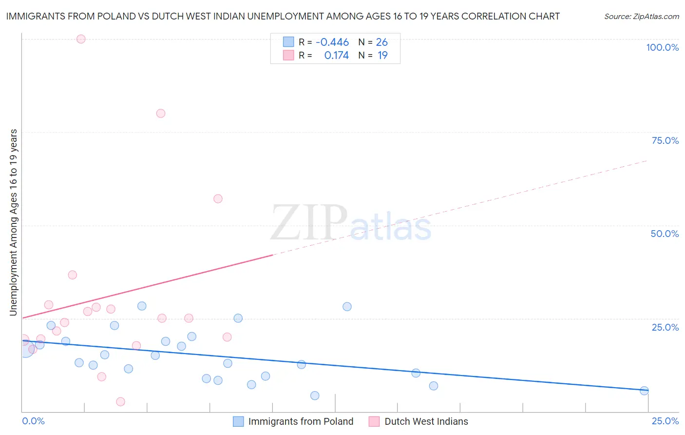 Immigrants from Poland vs Dutch West Indian Unemployment Among Ages 16 to 19 years