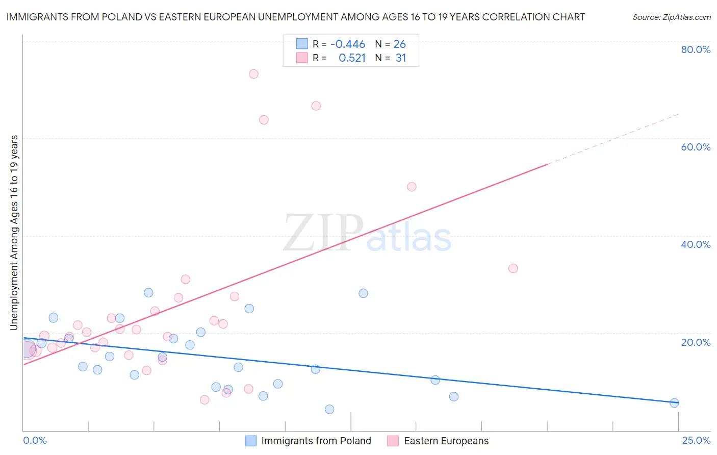 Immigrants from Poland vs Eastern European Unemployment Among Ages 16 to 19 years