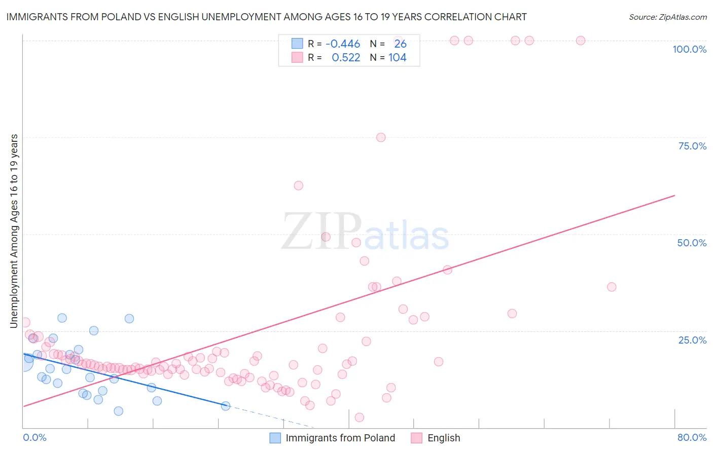 Immigrants from Poland vs English Unemployment Among Ages 16 to 19 years