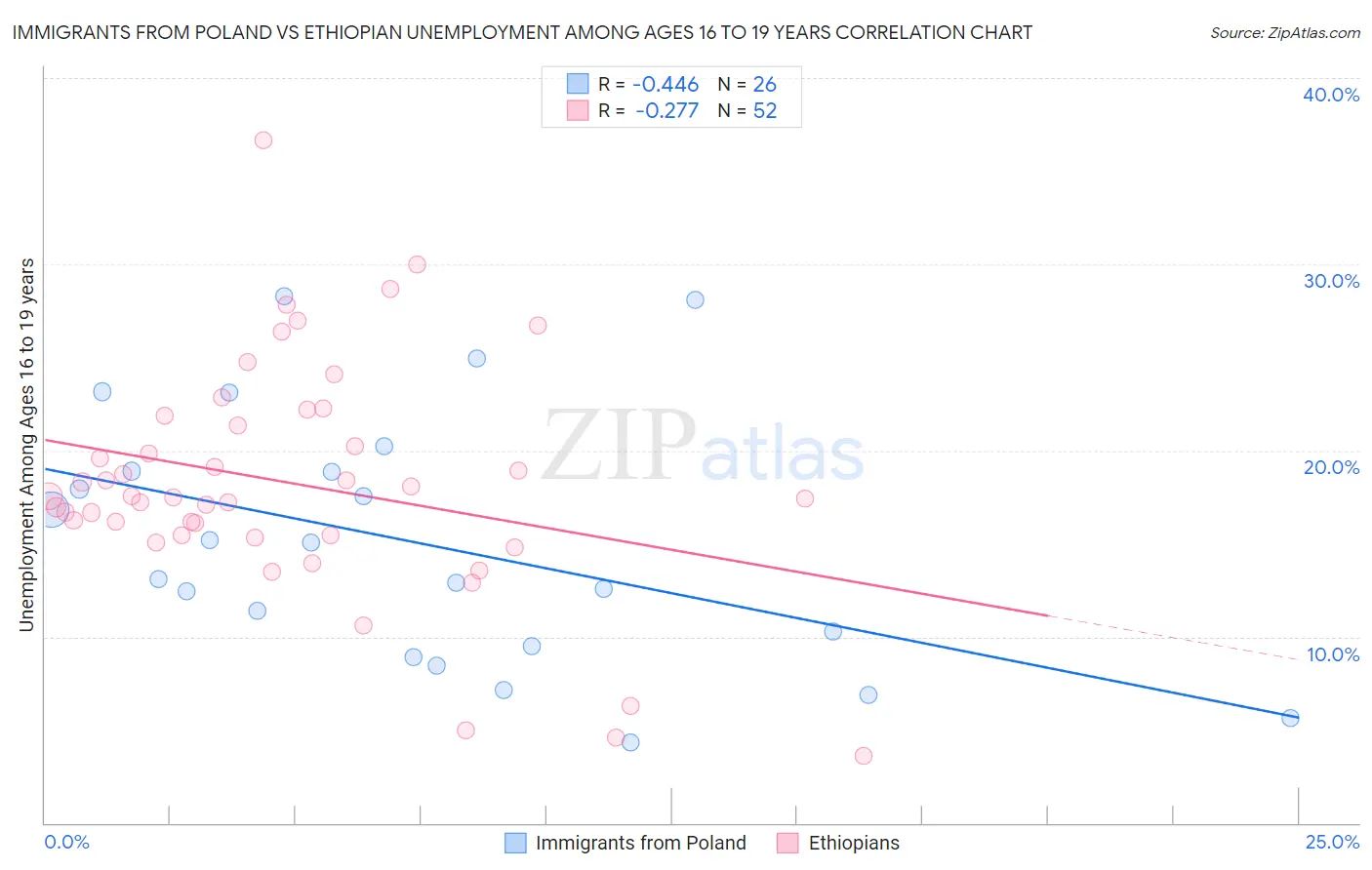 Immigrants from Poland vs Ethiopian Unemployment Among Ages 16 to 19 years