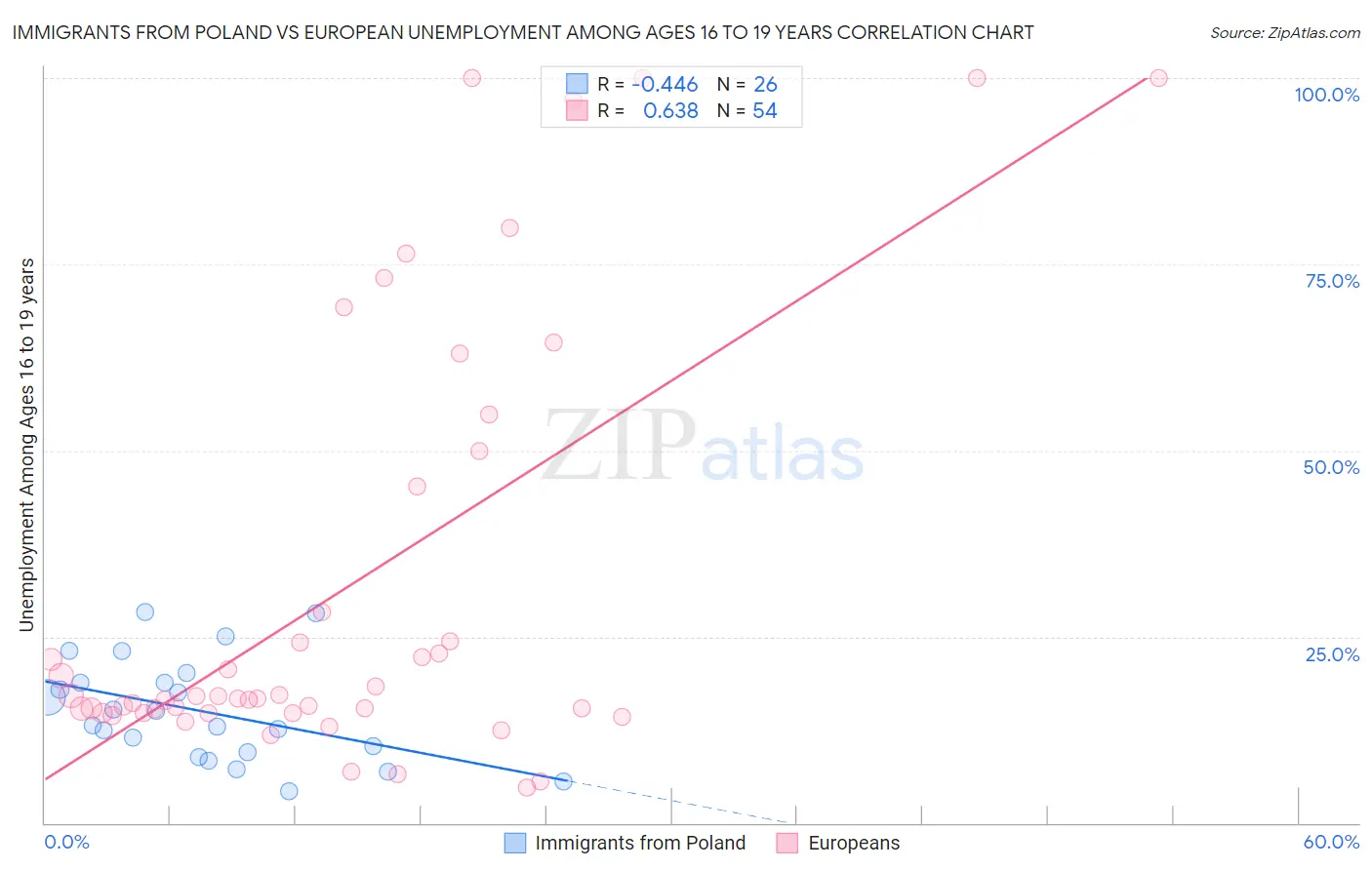 Immigrants from Poland vs European Unemployment Among Ages 16 to 19 years