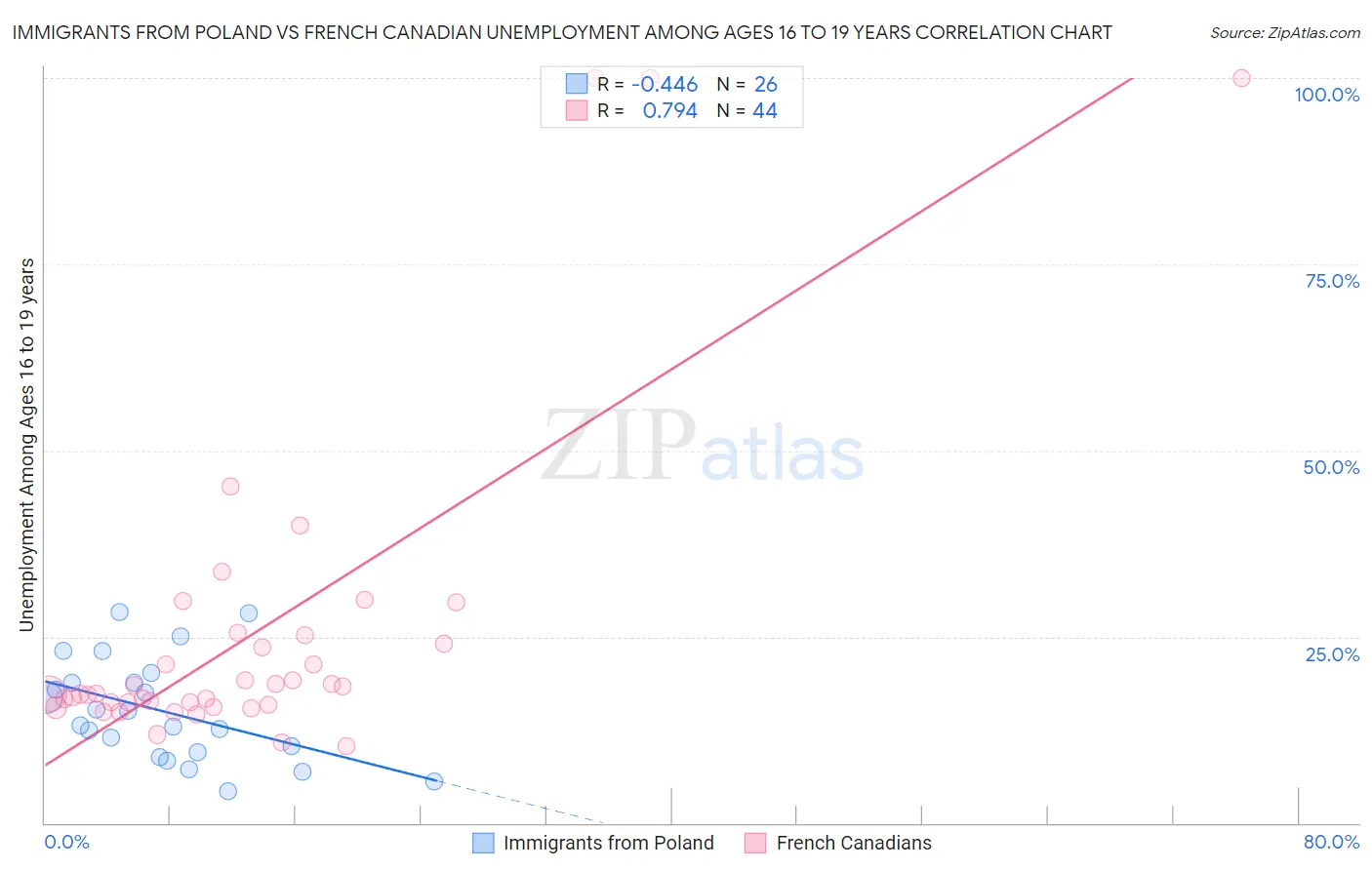Immigrants from Poland vs French Canadian Unemployment Among Ages 16 to 19 years