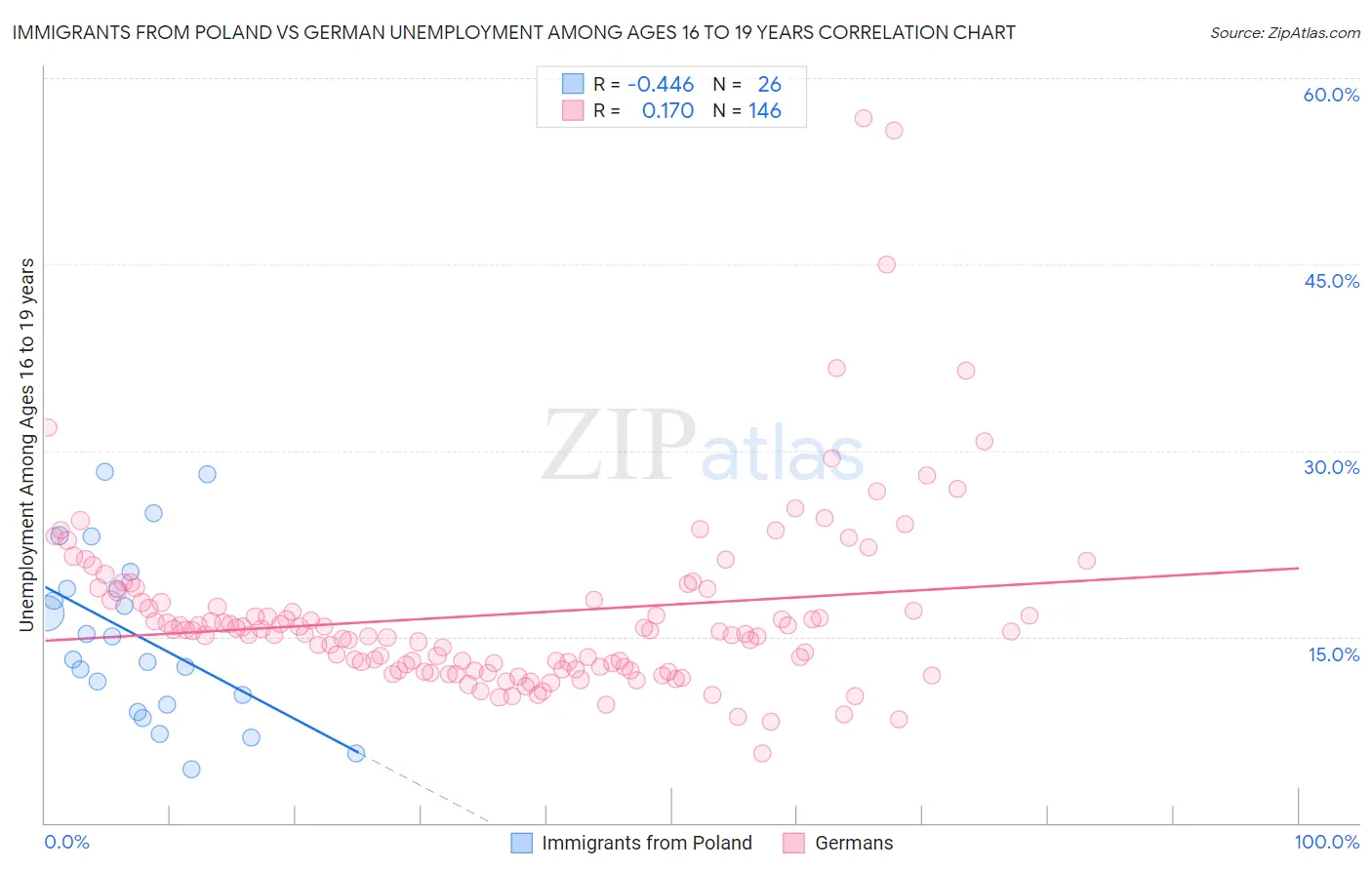 Immigrants from Poland vs German Unemployment Among Ages 16 to 19 years