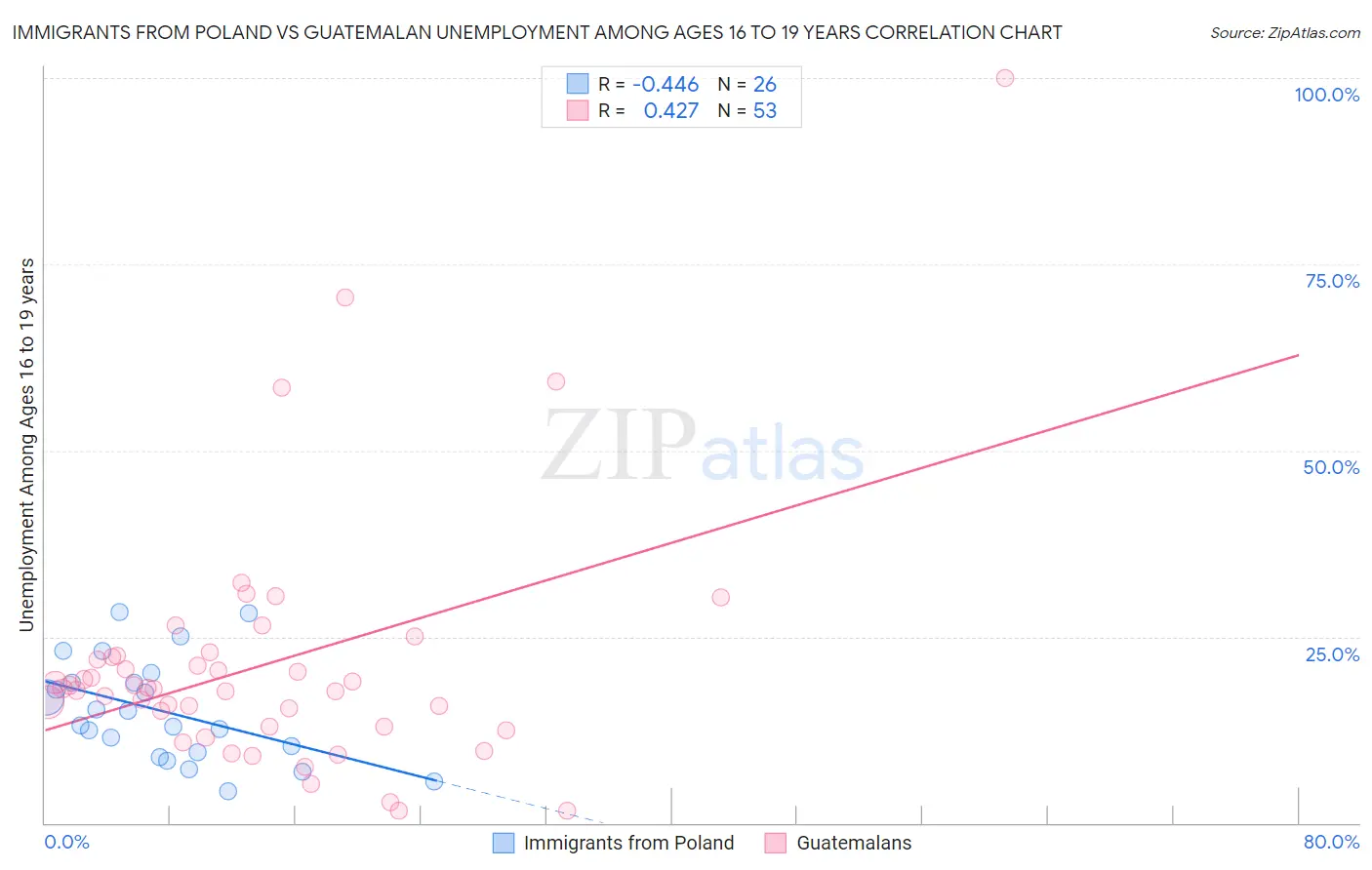 Immigrants from Poland vs Guatemalan Unemployment Among Ages 16 to 19 years