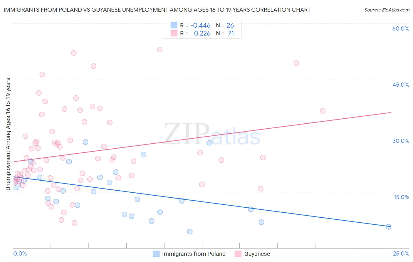 Immigrants from Poland vs Guyanese Unemployment Among Ages 16 to 19 years