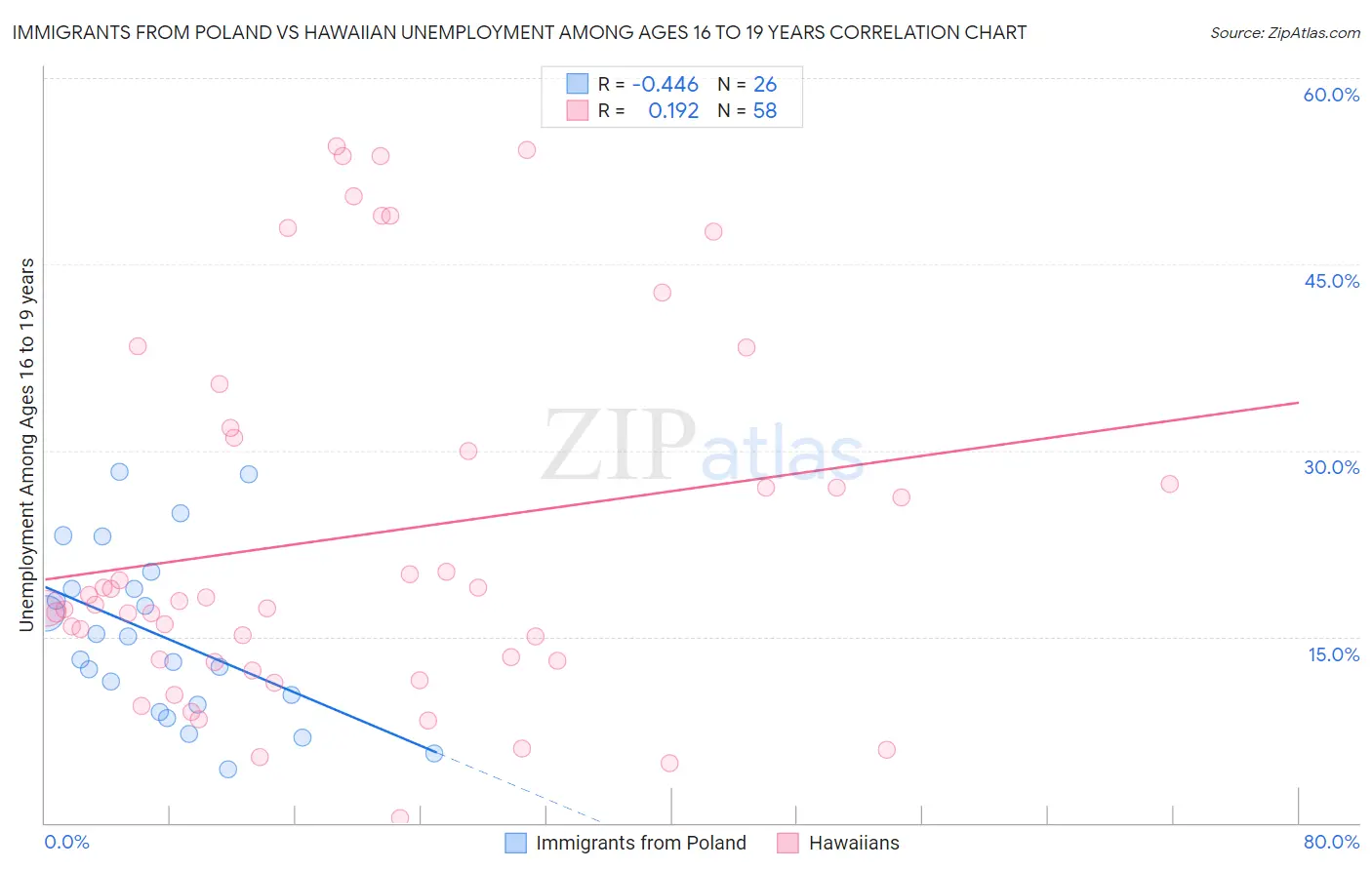 Immigrants from Poland vs Hawaiian Unemployment Among Ages 16 to 19 years
