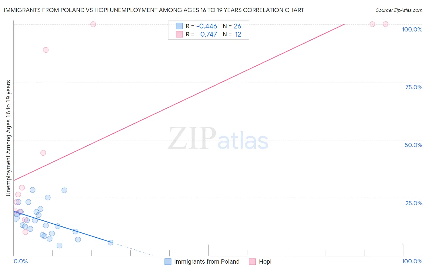Immigrants from Poland vs Hopi Unemployment Among Ages 16 to 19 years