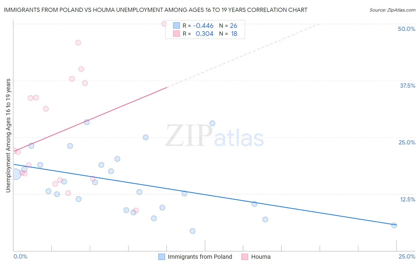 Immigrants from Poland vs Houma Unemployment Among Ages 16 to 19 years