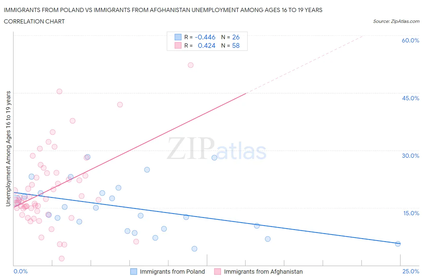 Immigrants from Poland vs Immigrants from Afghanistan Unemployment Among Ages 16 to 19 years