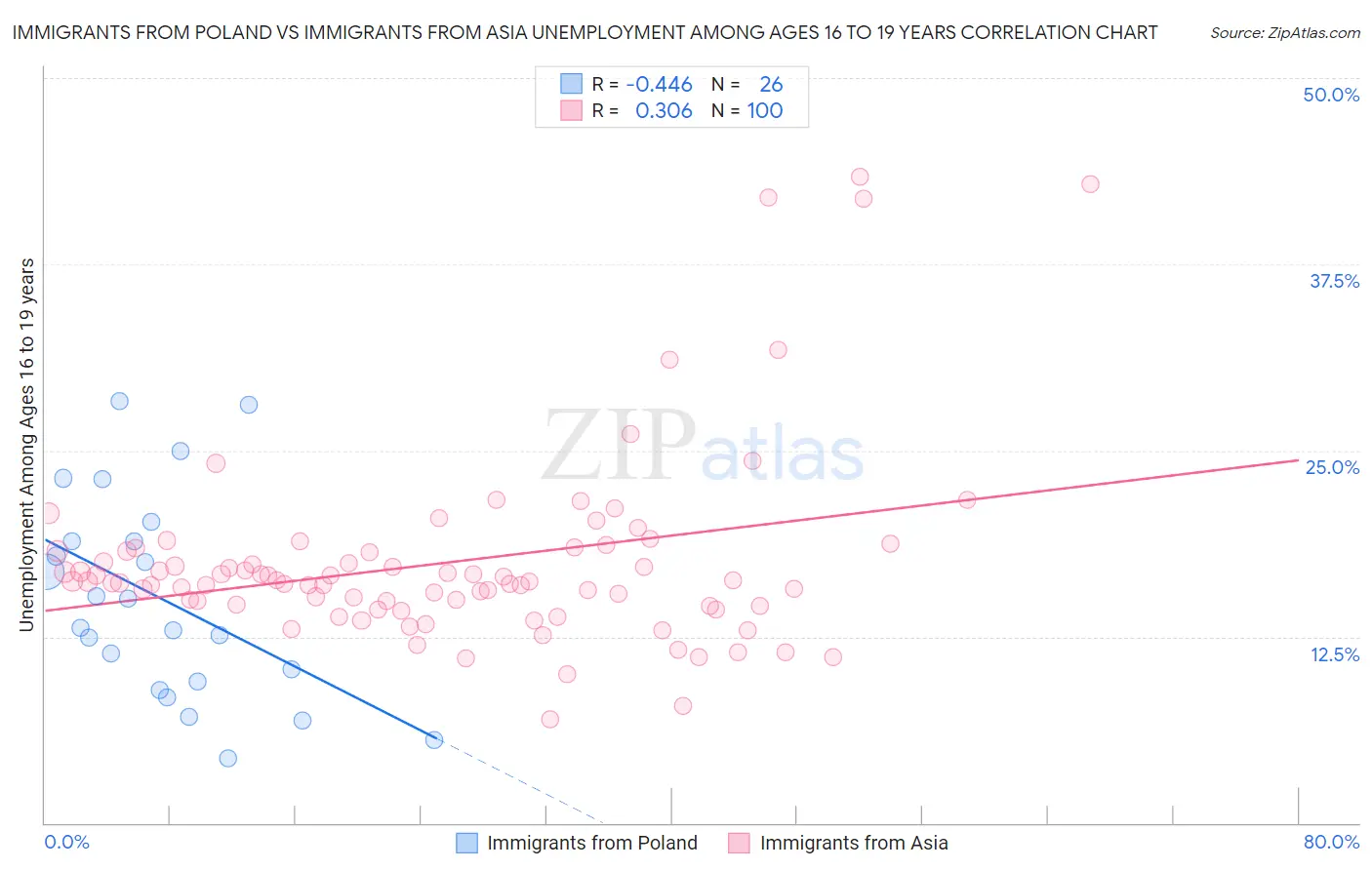 Immigrants from Poland vs Immigrants from Asia Unemployment Among Ages 16 to 19 years