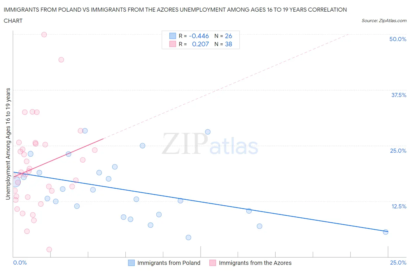 Immigrants from Poland vs Immigrants from the Azores Unemployment Among Ages 16 to 19 years