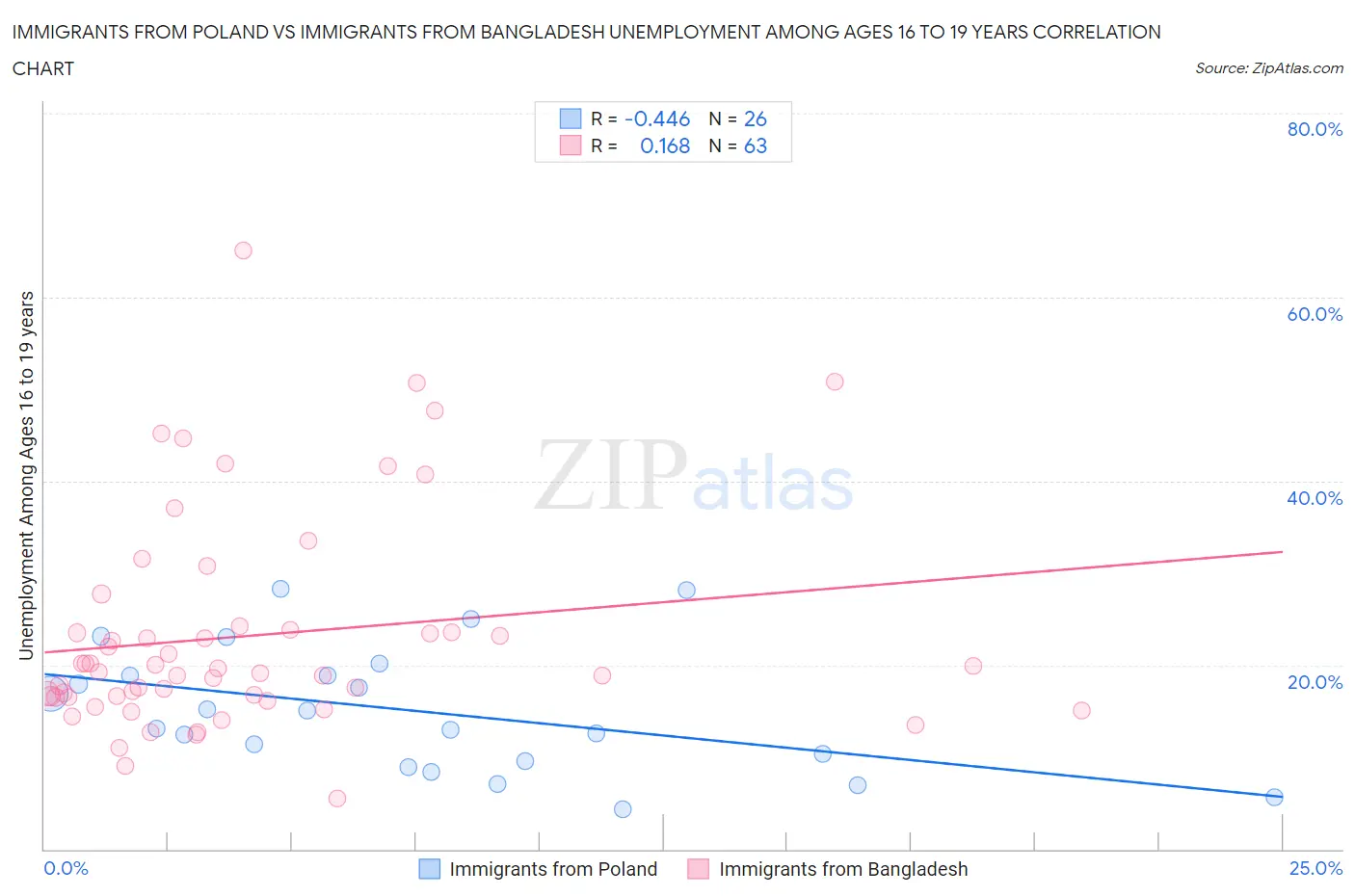 Immigrants from Poland vs Immigrants from Bangladesh Unemployment Among Ages 16 to 19 years