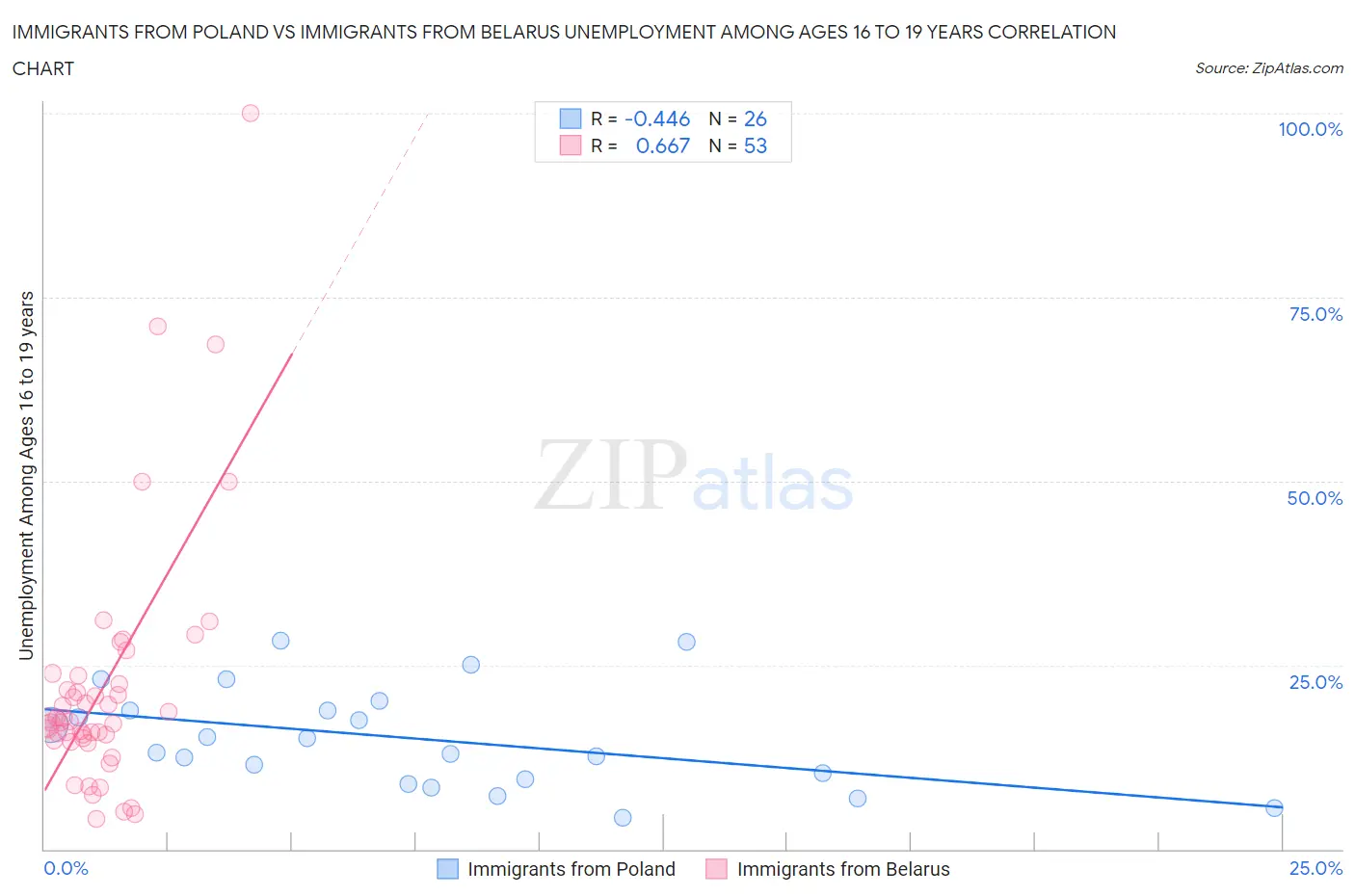 Immigrants from Poland vs Immigrants from Belarus Unemployment Among Ages 16 to 19 years